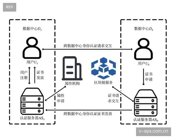 基于DID的球迷身份系统，将允许用户自主控制个人数据并参与俱乐部决策